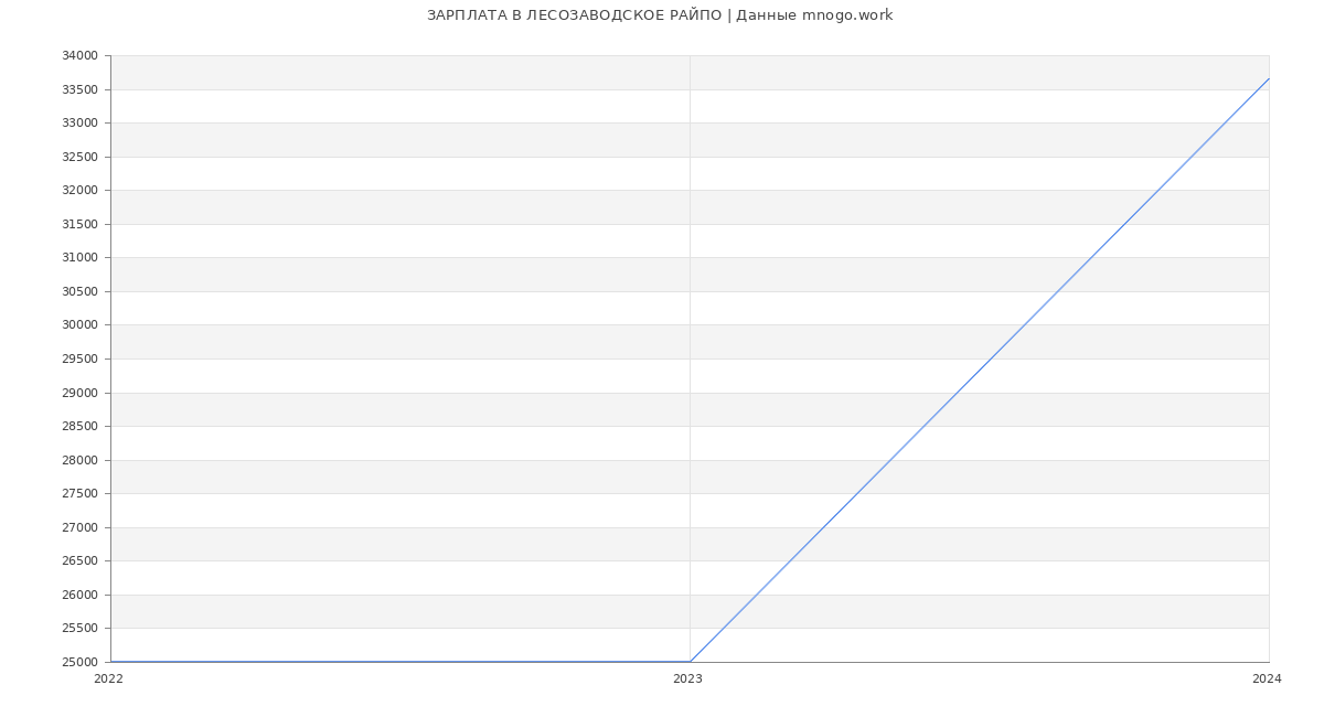 Статистика зарплат ЛЕСОЗАВОДСКОЕ РАЙПО