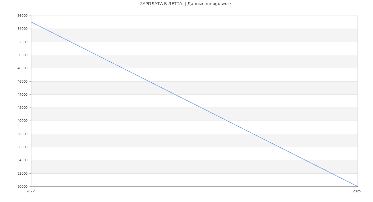 Статистика зарплат ЛЕТТА 