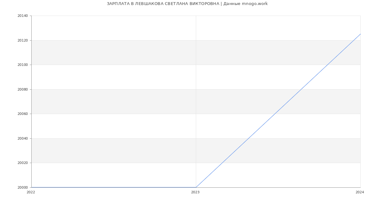 Статистика зарплат ЛЕВШАКОВА СВЕТЛАНА ВИКТОРОВНА