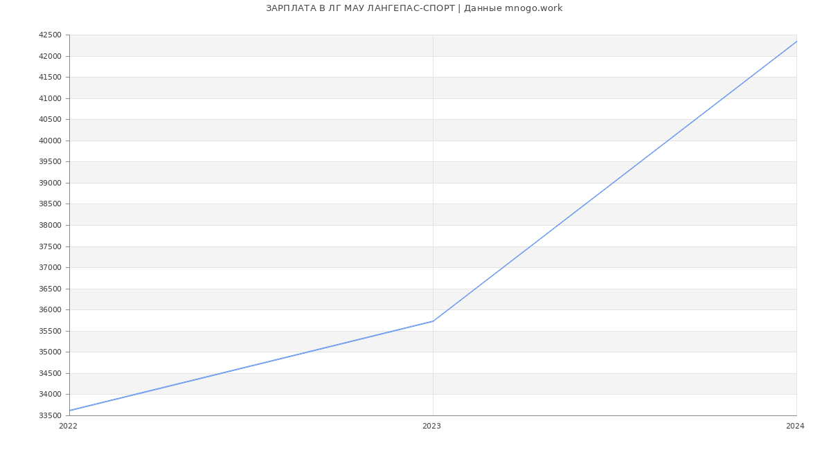 Статистика зарплат ЛГ МАУ ЛАНГЕПАС-СПОРТ
