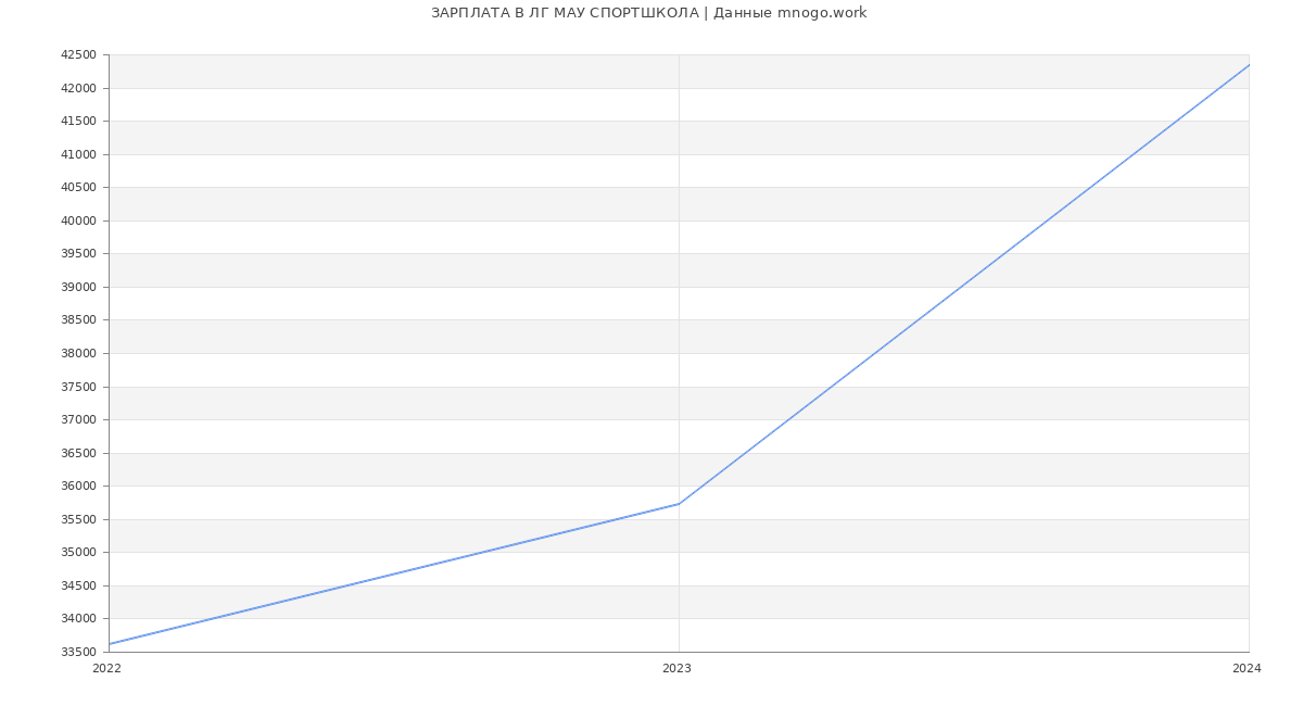 Статистика зарплат ЛГ МАУ СПОРТШКОЛА