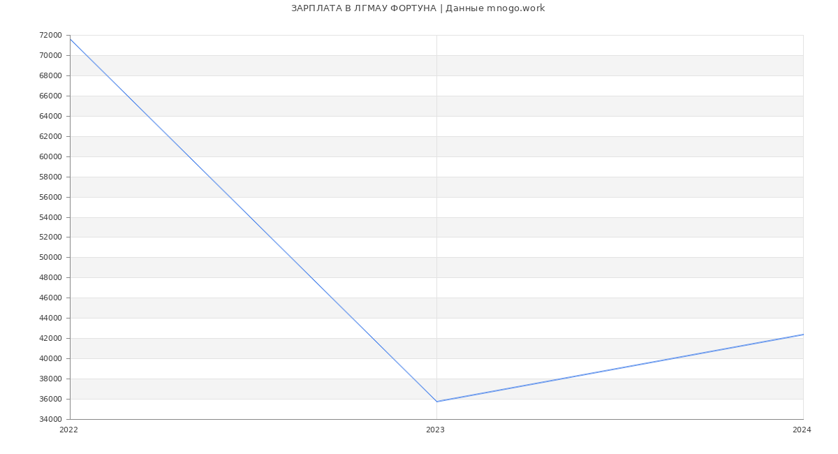 Статистика зарплат ЛГМАУ ФОРТУНА