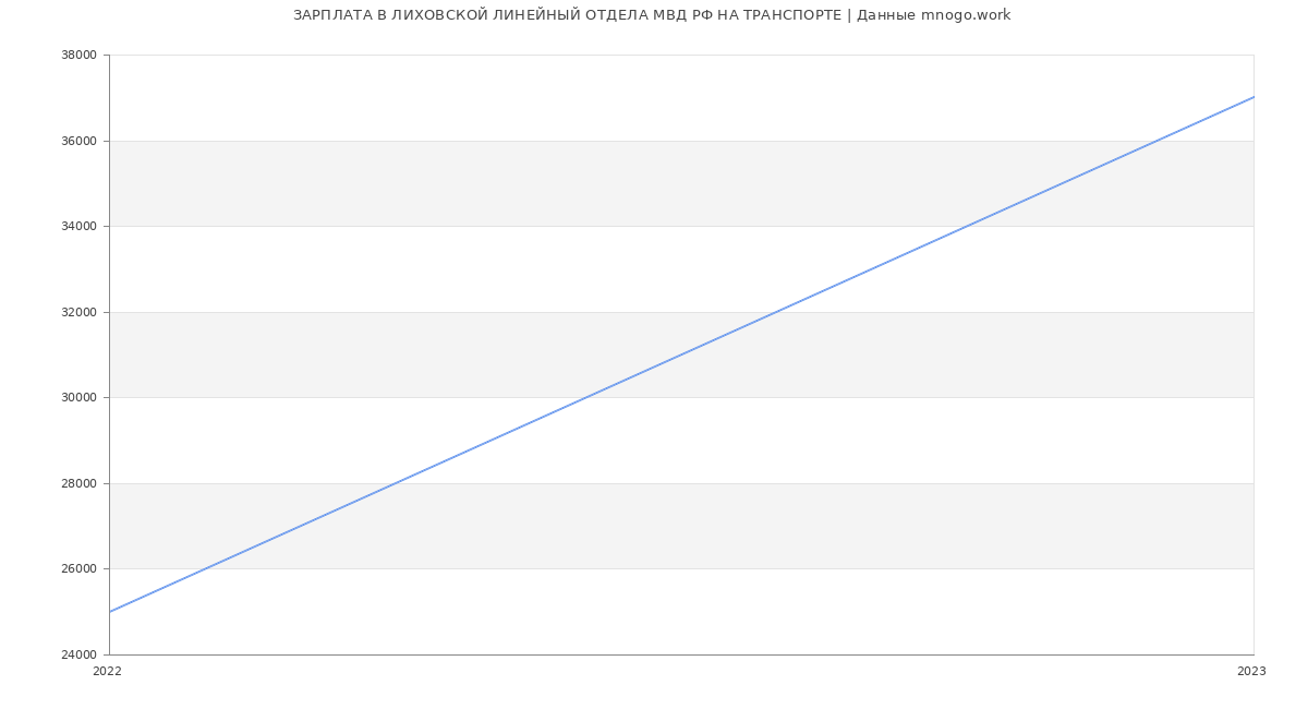 Статистика зарплат ЛИХОВСКОЙ ЛИНЕЙНЫЙ ОТДЕЛА МВД РФ НА ТРАНСПОРТЕ