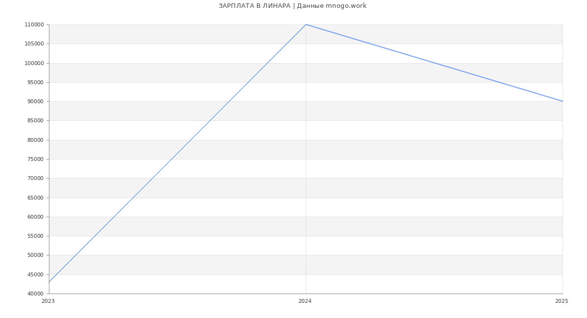 Статистика зарплат ЛИНАРА