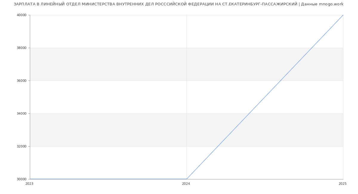 Статистика зарплат ЛИНЕЙНЫЙ ОТДЕЛ МИНИСТЕРСТВА ВНУТРЕННИХ ДЕЛ РОСССИЙСКОЙ ФЕДЕРАЦИИ НА СТ.ЕКАТЕРИНБУРГ-ПАССАЖИРСКИЙ