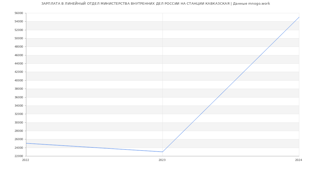 Статистика зарплат ЛИНЕЙНЫЙ ОТДЕЛ МИНИСТЕРСТВА ВНУТРЕННИХ ДЕЛ РОССИИ НА СТАНЦИИ КАВКАЗСКАЯ