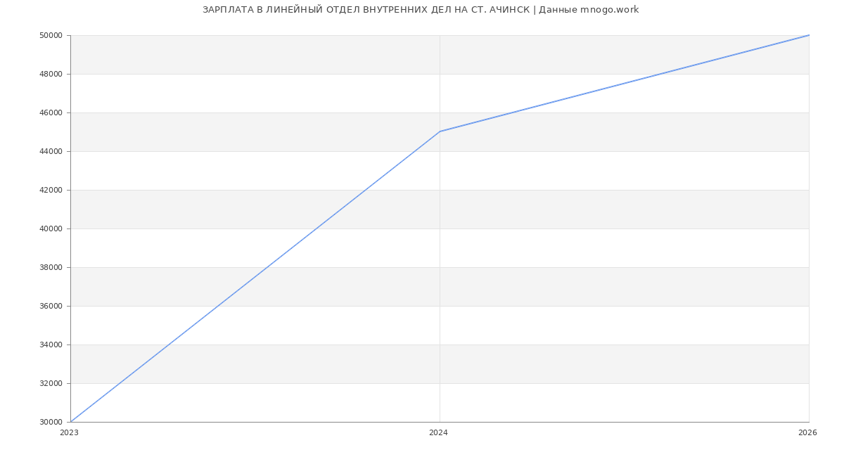 Статистика зарплат ЛИНЕЙНЫЙ ОТДЕЛ ВНУТРЕННИХ ДЕЛ НА СТ. АЧИНСК