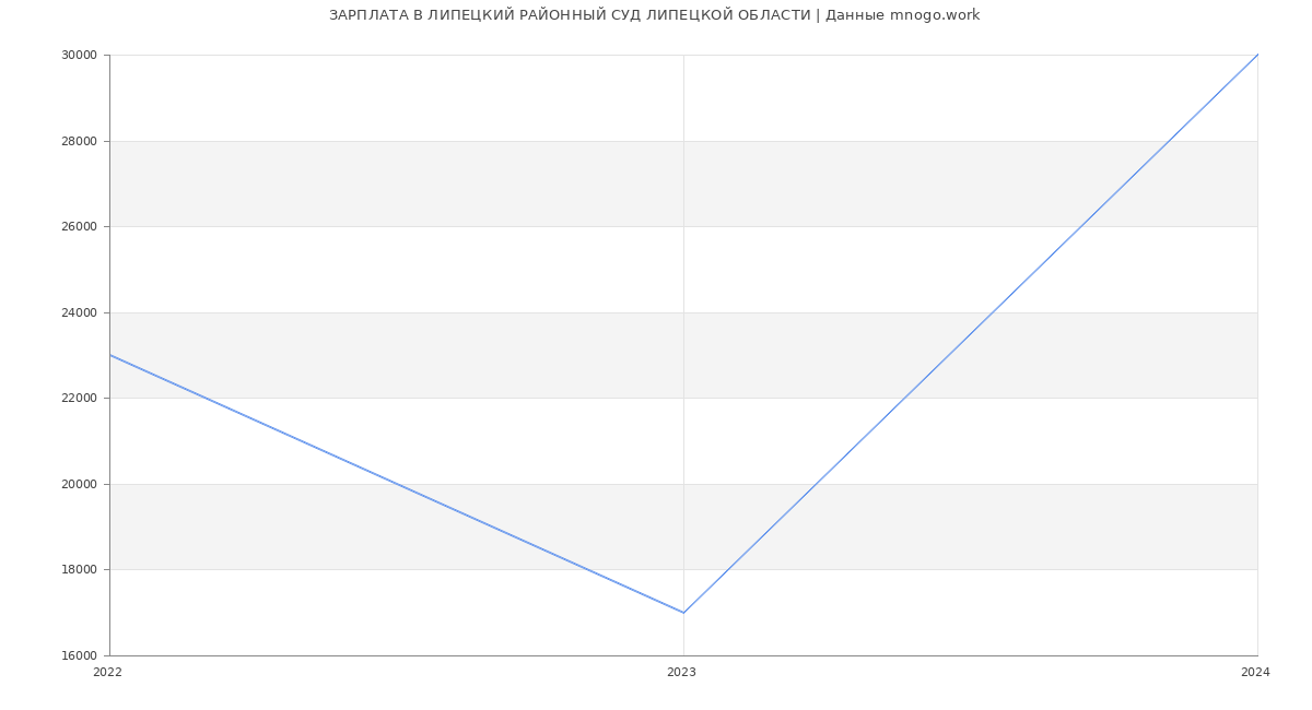 Статистика зарплат ЛИПЕЦКИЙ РАЙОННЫЙ СУД ЛИПЕЦКОЙ ОБЛАСТИ