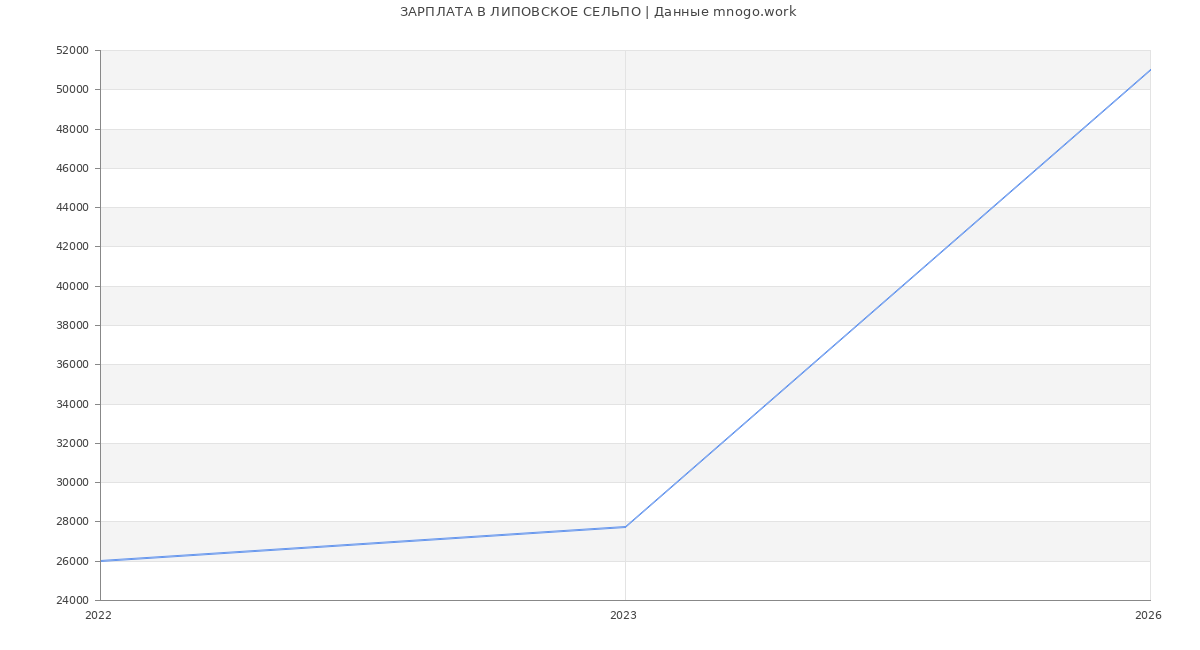Статистика зарплат в ЛИПОВСКОЕ СЕЛЬПО