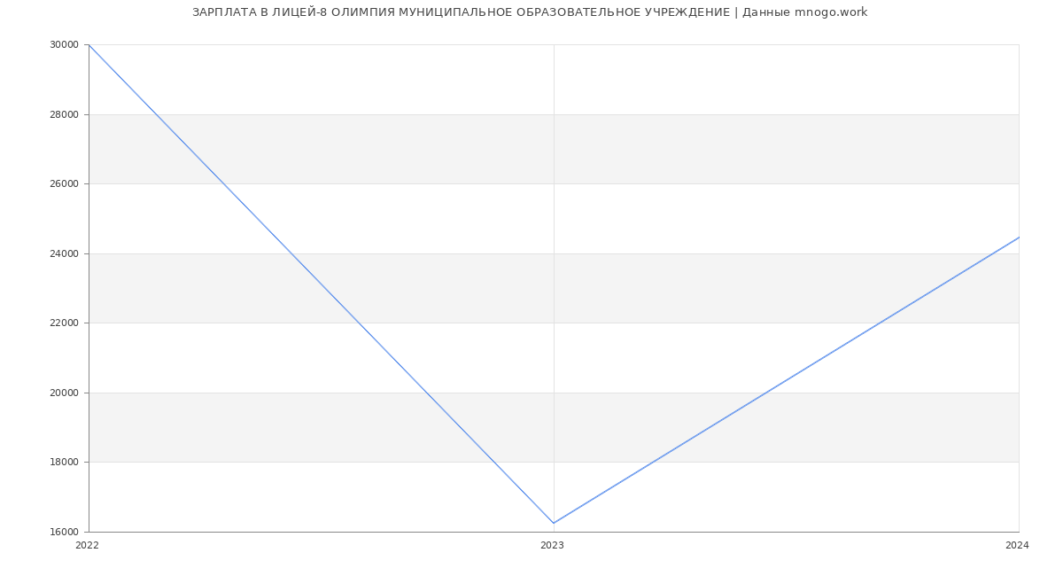 Статистика зарплат ЛИЦЕЙ-8 ОЛИМПИЯ МУНИЦИПАЛЬНОЕ ОБРАЗОВАТЕЛЬНОЕ УЧРЕЖДЕНИЕ