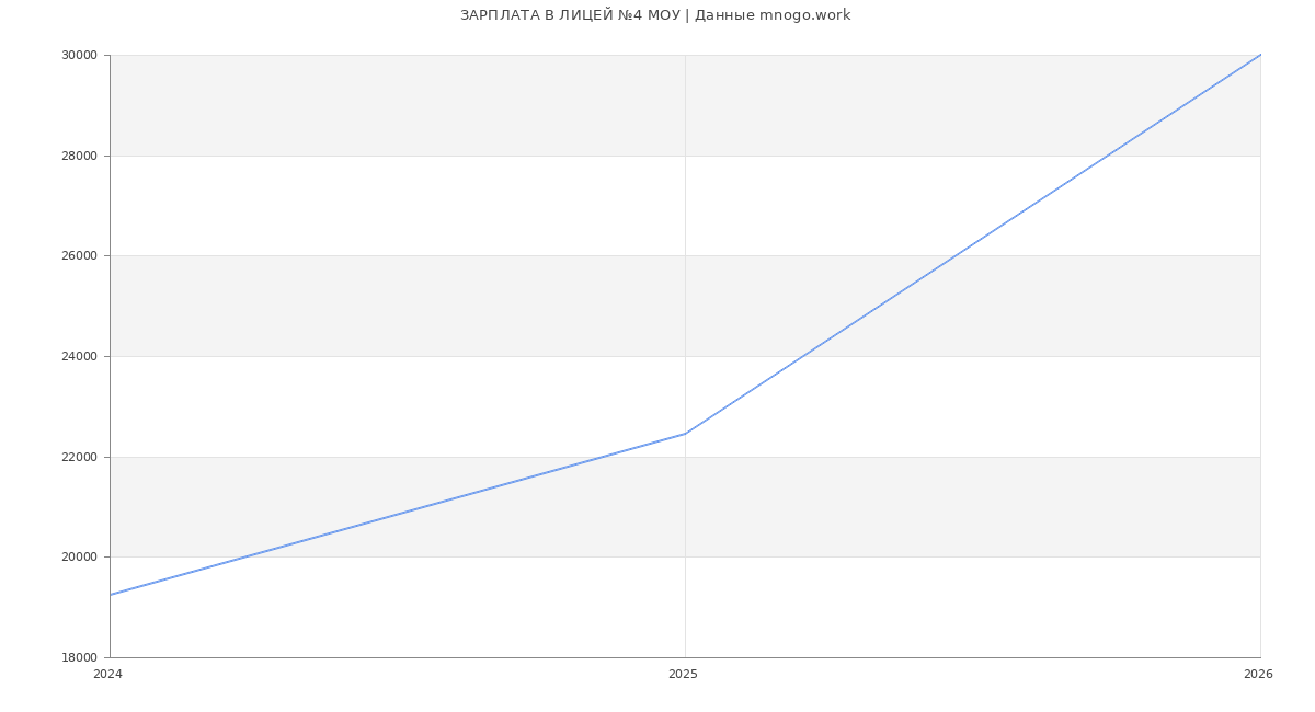 Статистика зарплат ЛИЦЕЙ №4 МОУ