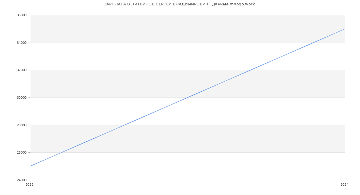 Статистика зарплат ЛИТВИНОВ СЕРГЕЙ ВЛАДИМИРОВИЧ