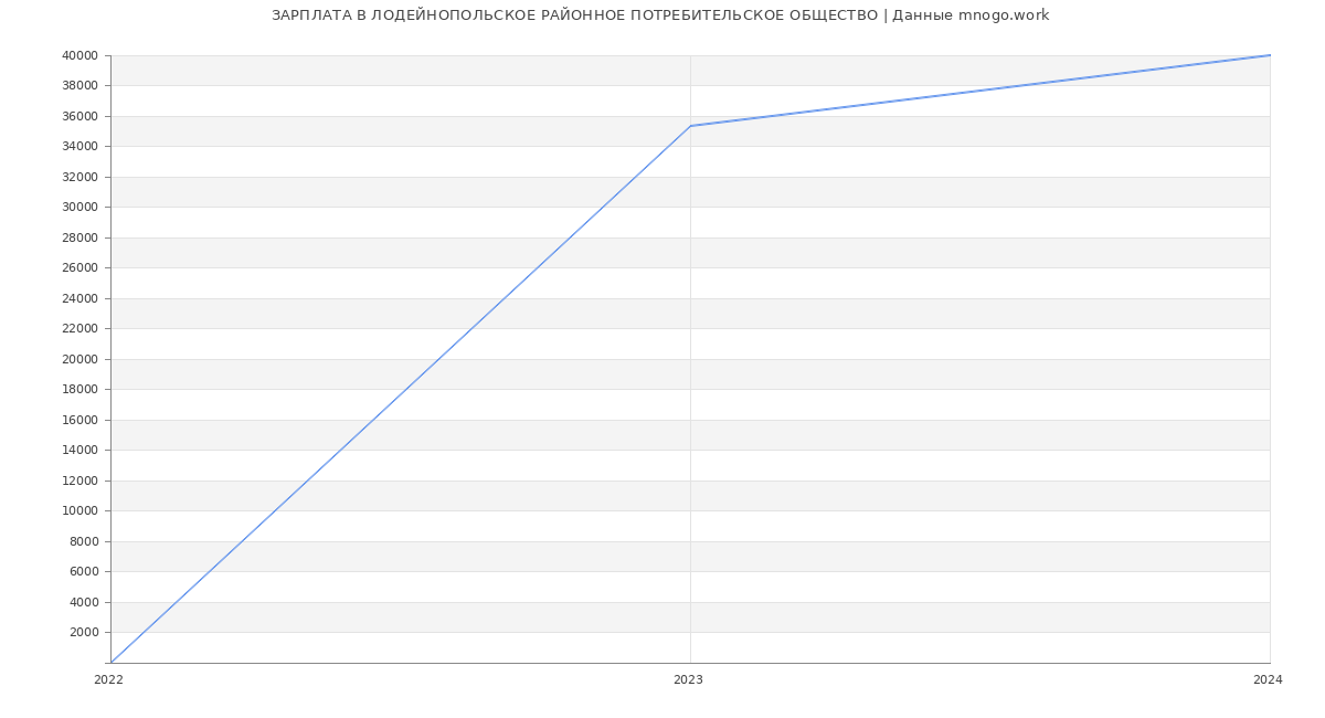 Статистика зарплат ЛОДЕЙНОПОЛЬСКОЕ РАЙОННОЕ ПОТРЕБИТЕЛЬСКОЕ ОБЩЕСТВО