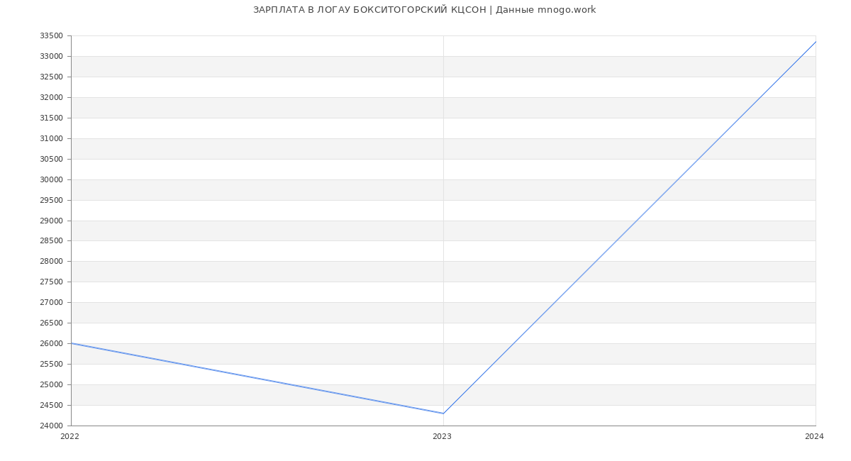 Статистика зарплат ЛОГАУ БОКСИТОГОРСКИЙ КЦСОН