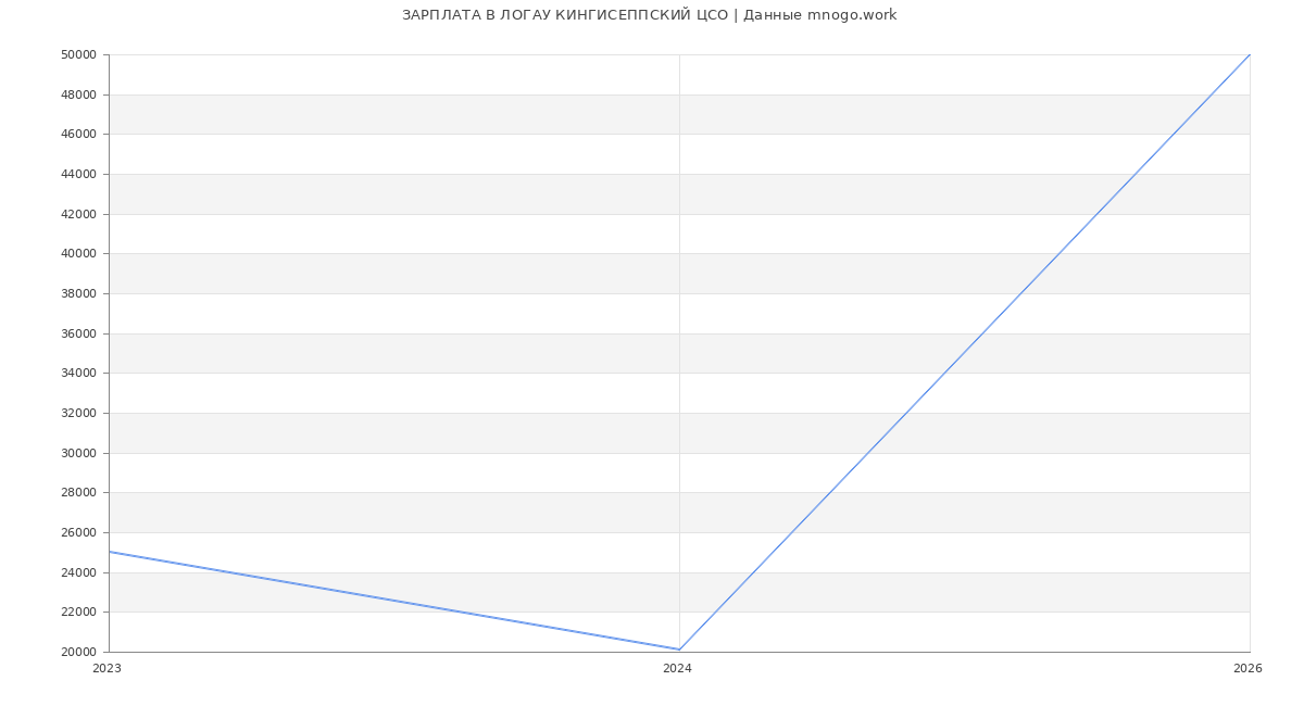 Статистика зарплат ЛОГАУ КИНГИСЕППСКИЙ ЦСО