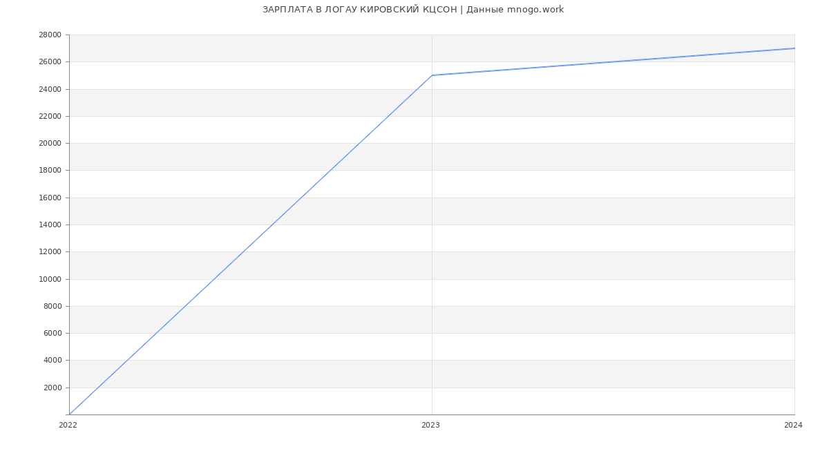 Статистика зарплат ЛОГАУ КИРОВСКИЙ КЦСОН