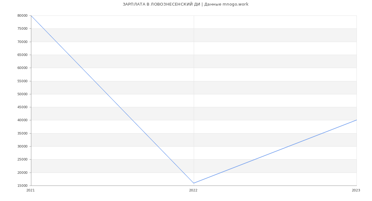 Статистика зарплат ЛОВОЗНЕСЕНСКИЙ ДИ