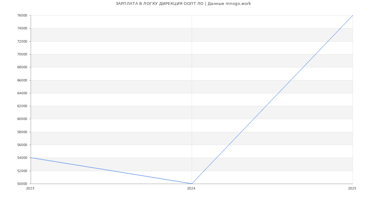 Статистика зарплат ЛОГКУ ДИРЕКЦИЯ ООПТ ЛО