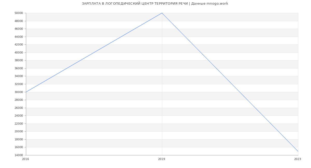 Статистика зарплат ЛОГОПЕДИЧЕСКИЙ ЦЕНТР ТЕРРИТОРИЯ РЕЧИ