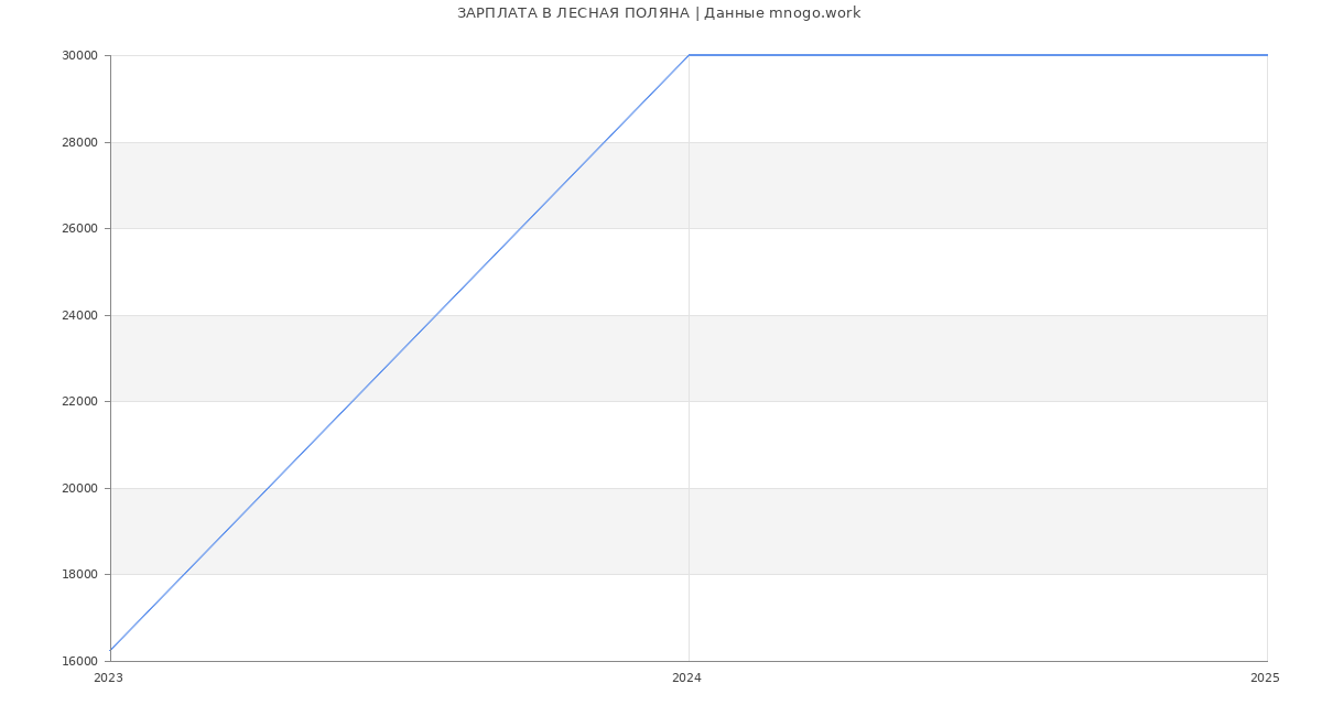 Статистика зарплат ЛЕСНАЯ ПОЛЯНА
