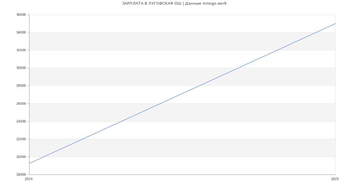 Статистика зарплат ЛУГОВСКАЯ ОШ
