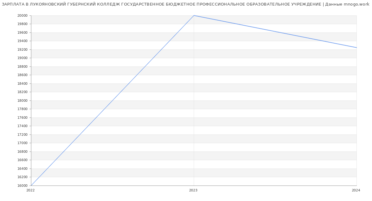 Статистика зарплат ЛУКОЯНОВСКИЙ ГУБЕРНСКИЙ КОЛЛЕДЖ ГОСУДАРСТВЕННОЕ БЮДЖЕТНОЕ ПРОФЕССИОНАЛЬНОЕ ОБРАЗОВАТЕЛЬНОЕ УЧРЕЖДЕНИЕ