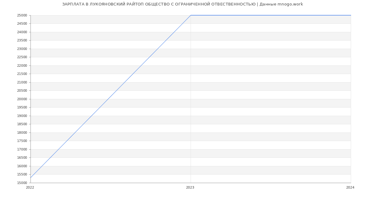 Статистика зарплат ЛУКОЯНОВСКИЙ РАЙТОП ОБЩЕСТВО С ОГРАНИЧЕННОЙ ОТВЕСТВЕННОСТЬЮ