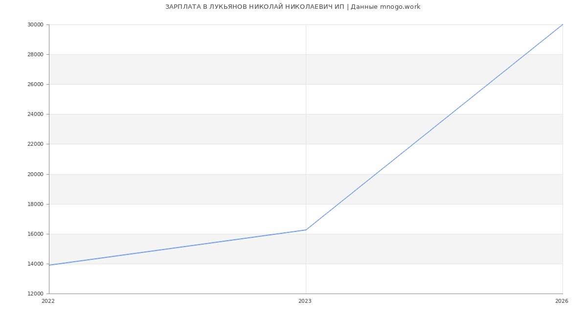 Статистика зарплат в ЛУКЬЯНОВ НИКОЛАЙ НИКОЛАЕВИЧ ИП