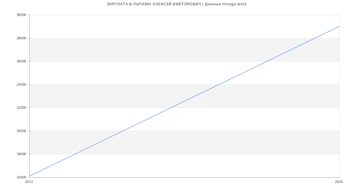 Статистика зарплат ЛЫЧКИН АЛЕКСЕЙ ВИКТОРОВИЧ