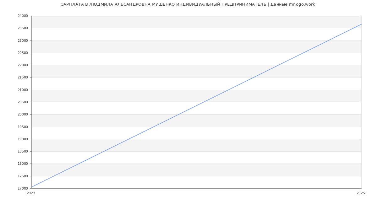 Статистика зарплат ЛЮДМИЛА АЛЕСАНДРОВНА МУШЕНКО ИНДИВИДУАЛЬНЫЙ ПРЕДПРИНИМАТЕЛЬ