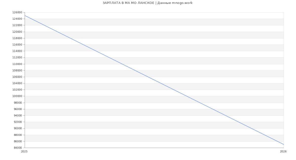 Статистика зарплат МА МО ЛАНСКОЕ