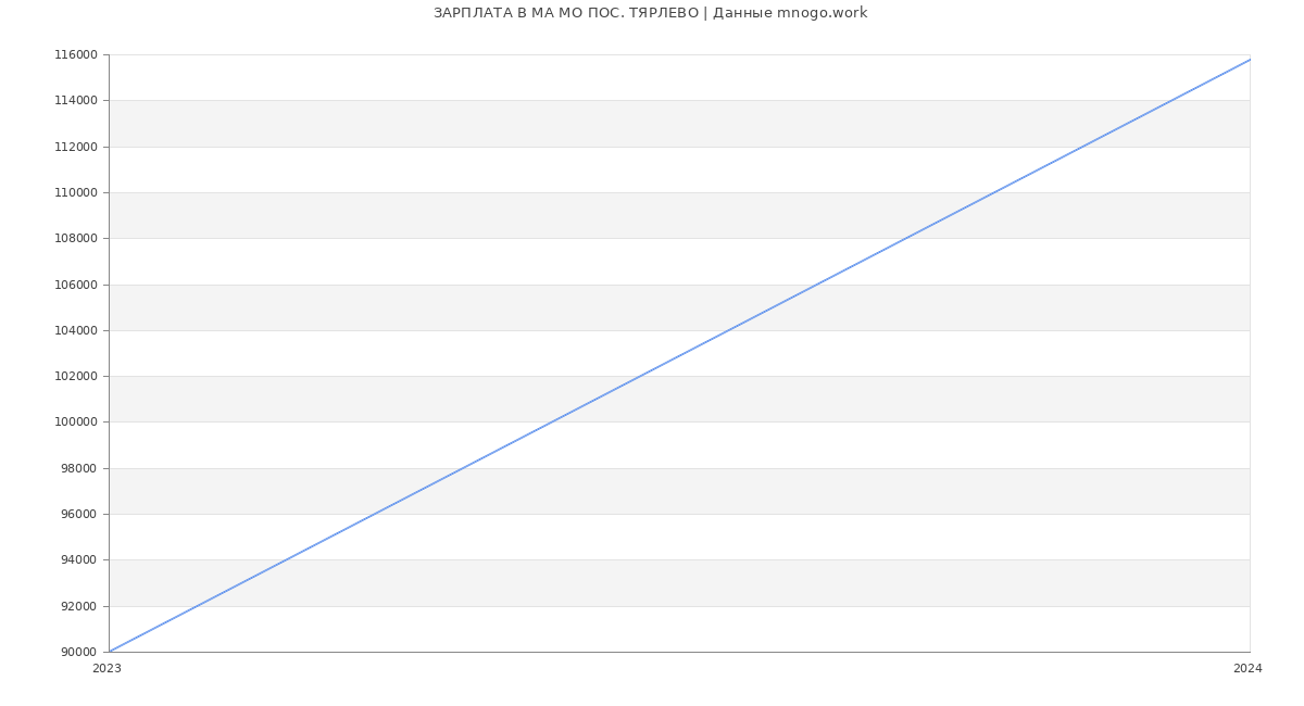 Статистика зарплат МА МО ПОС. ТЯРЛЕВО