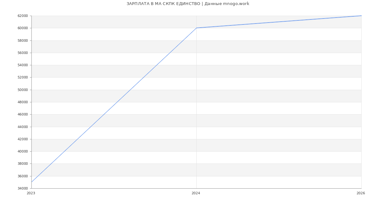Статистика зарплат в МА СКПК ЕДИНСТВО