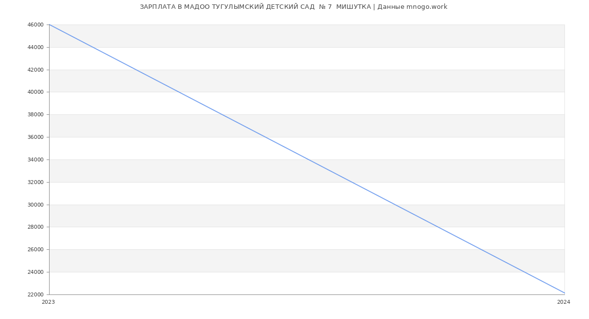 Статистика зарплат в МИШУТКА