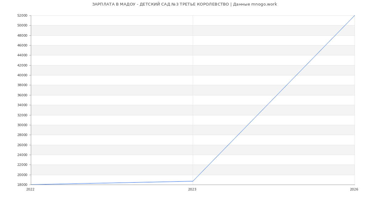 Статистика зарплат МАДОУ - ДЕТСКИЙ САД №3 ТРЕТЬЕ КОРОЛЕВСТВО