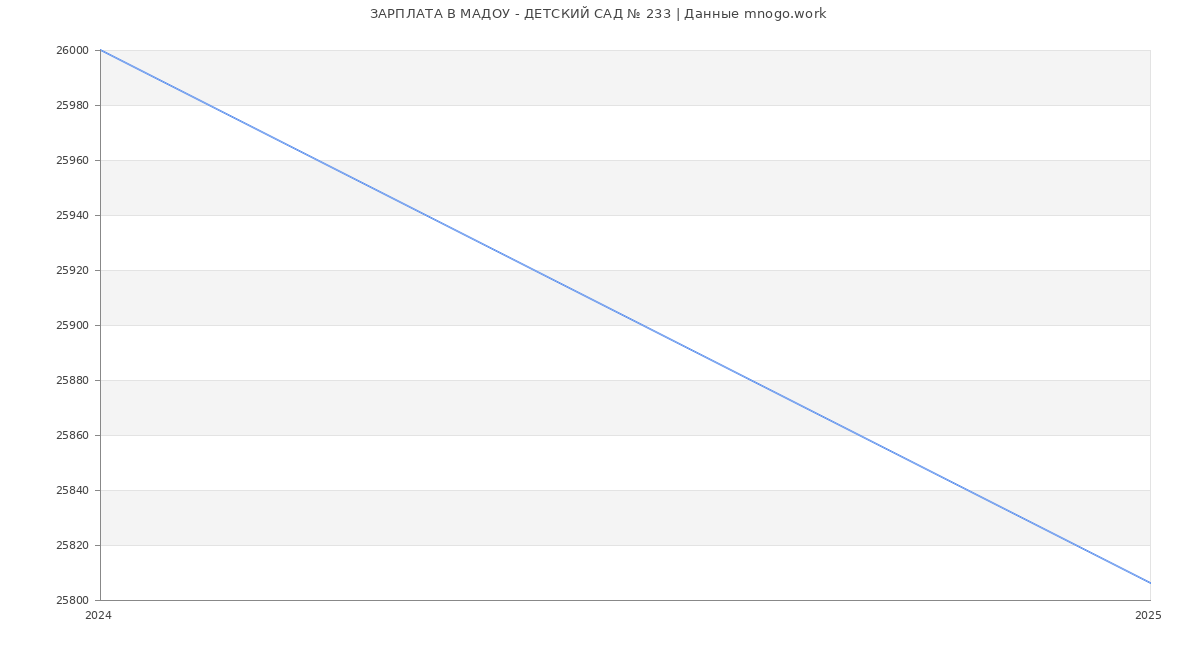 Статистика зарплат МАДОУ - ДЕТСКИЙ САД № 233