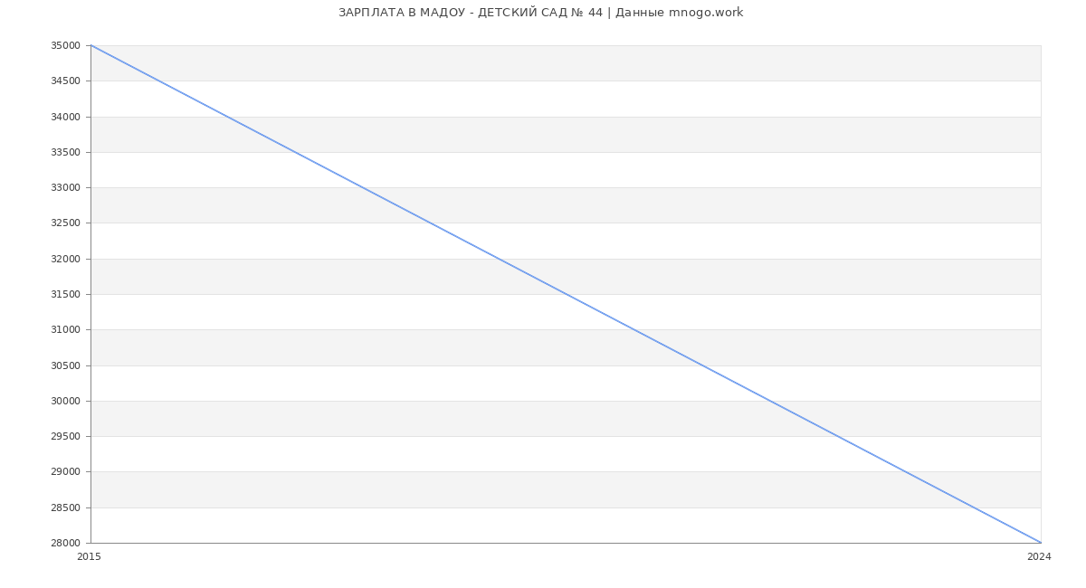 Статистика зарплат МАДОУ - ДЕТСКИЙ САД № 44