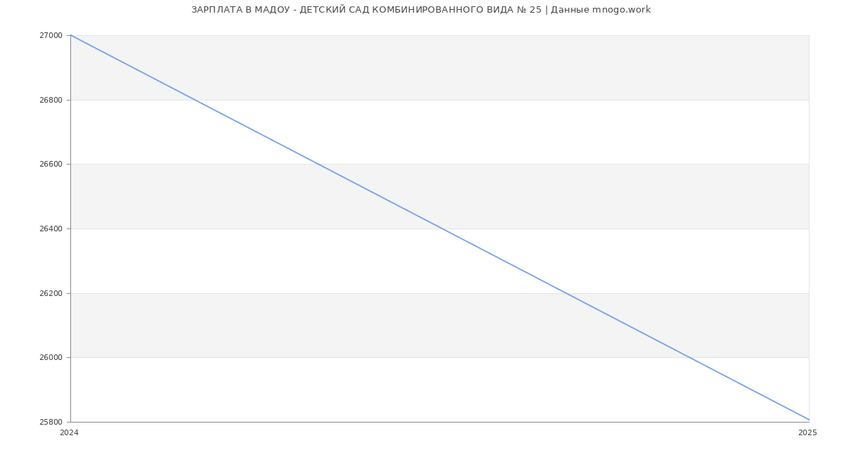 Статистика зарплат МАДОУ - ДЕТСКИЙ САД КОМБИНИРОВАННОГО ВИДА № 25