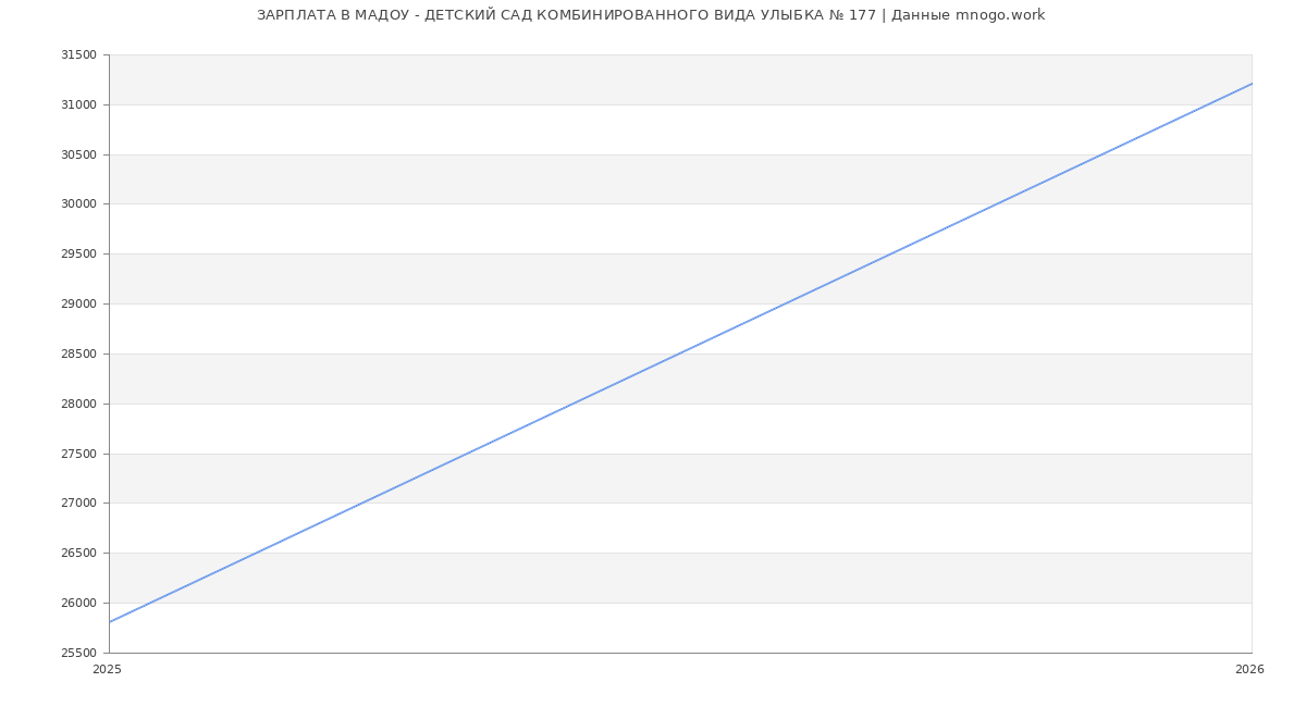 Статистика зарплат МАДОУ - ДЕТСКИЙ САД КОМБИНИРОВАННОГО ВИДА УЛЫБКА № 177