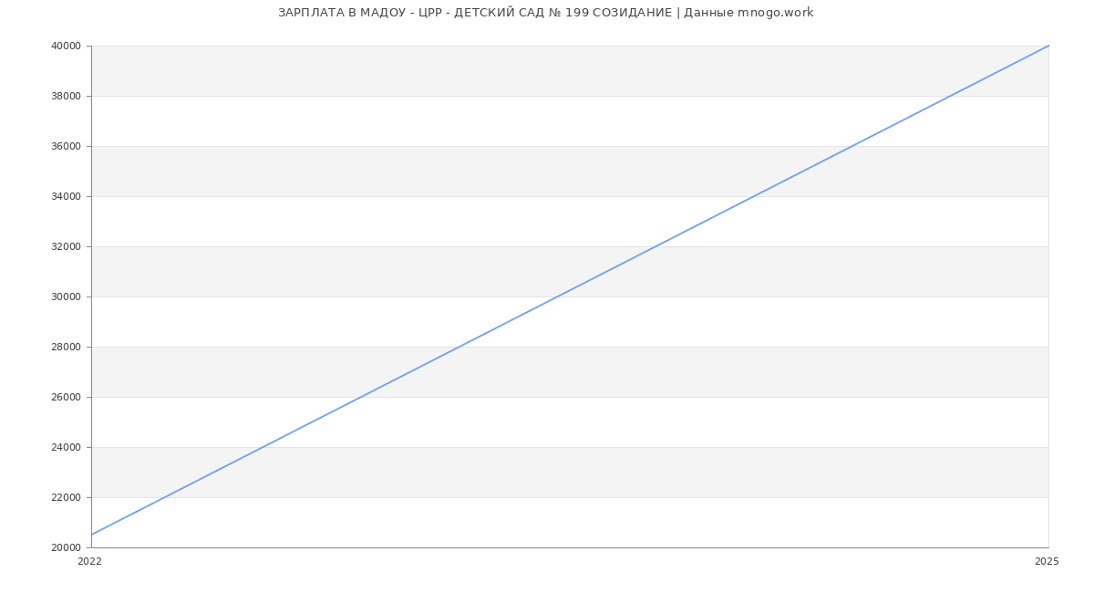 Статистика зарплат МАДОУ - ЦРР - ДЕТСКИЙ САД № 199 СОЗИДАНИЕ