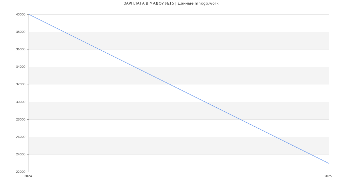 Статистика зарплат МАДОУ №15