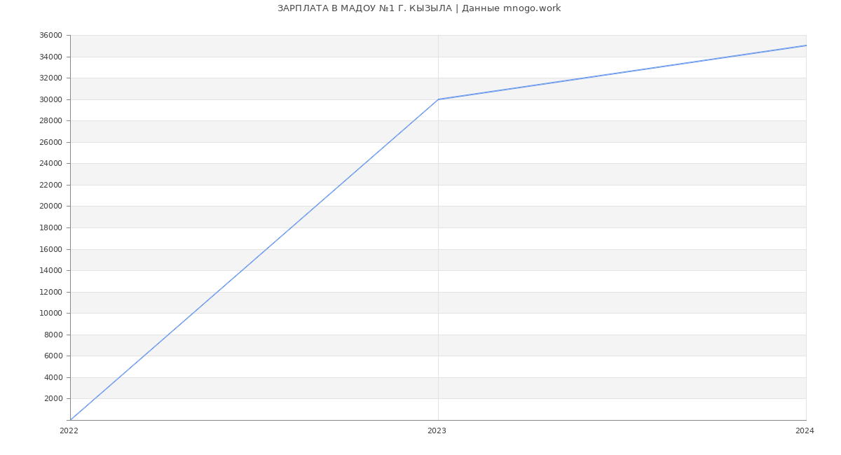 Статистика зарплат МАДОУ №1 Г. КЫЗЫЛА
