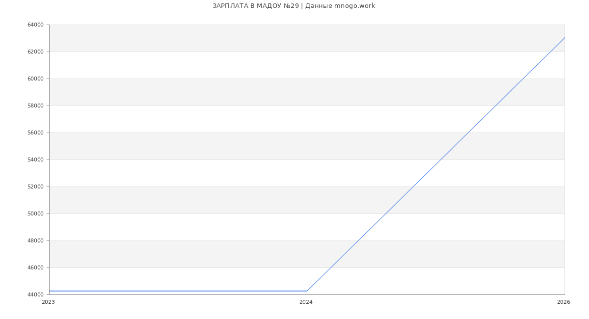 Статистика зарплат МАДОУ №29