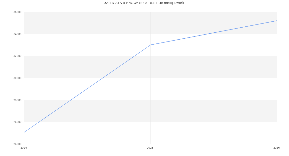 Статистика зарплат МАДОУ №40