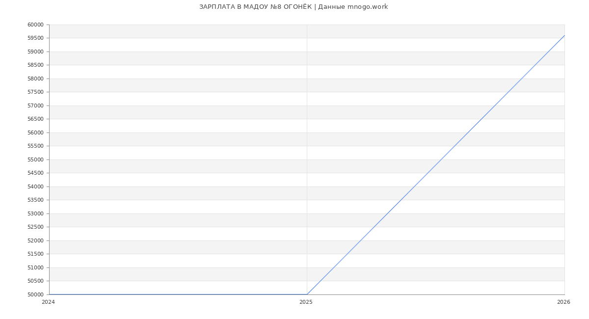 Статистика зарплат в МАДОУ №8 ОГОНЁК