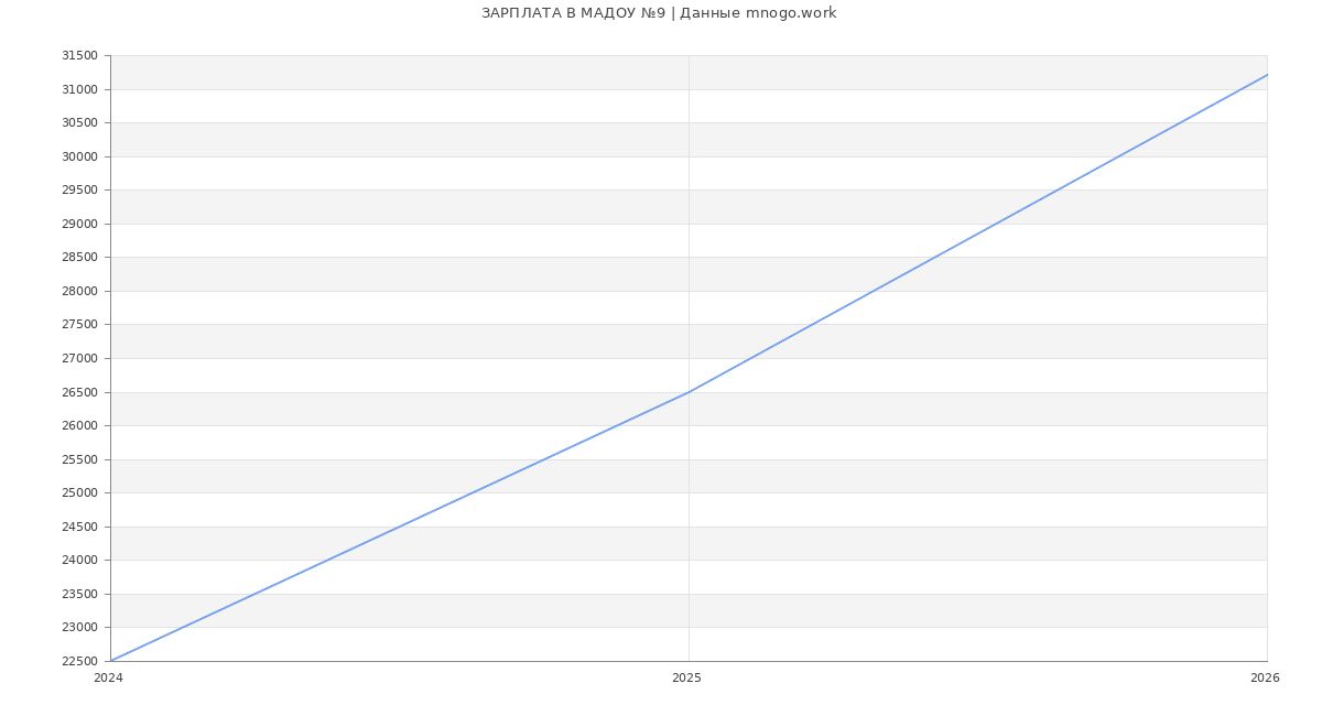 Статистика зарплат МАДОУ №9