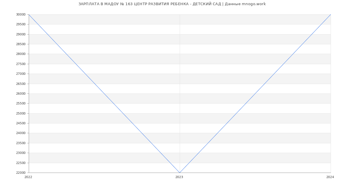 Статистика зарплат МАДОУ № 163 ЦЕНТР РАЗВИТИЯ РЕБЕНКА - ДЕТСКИЙ САД