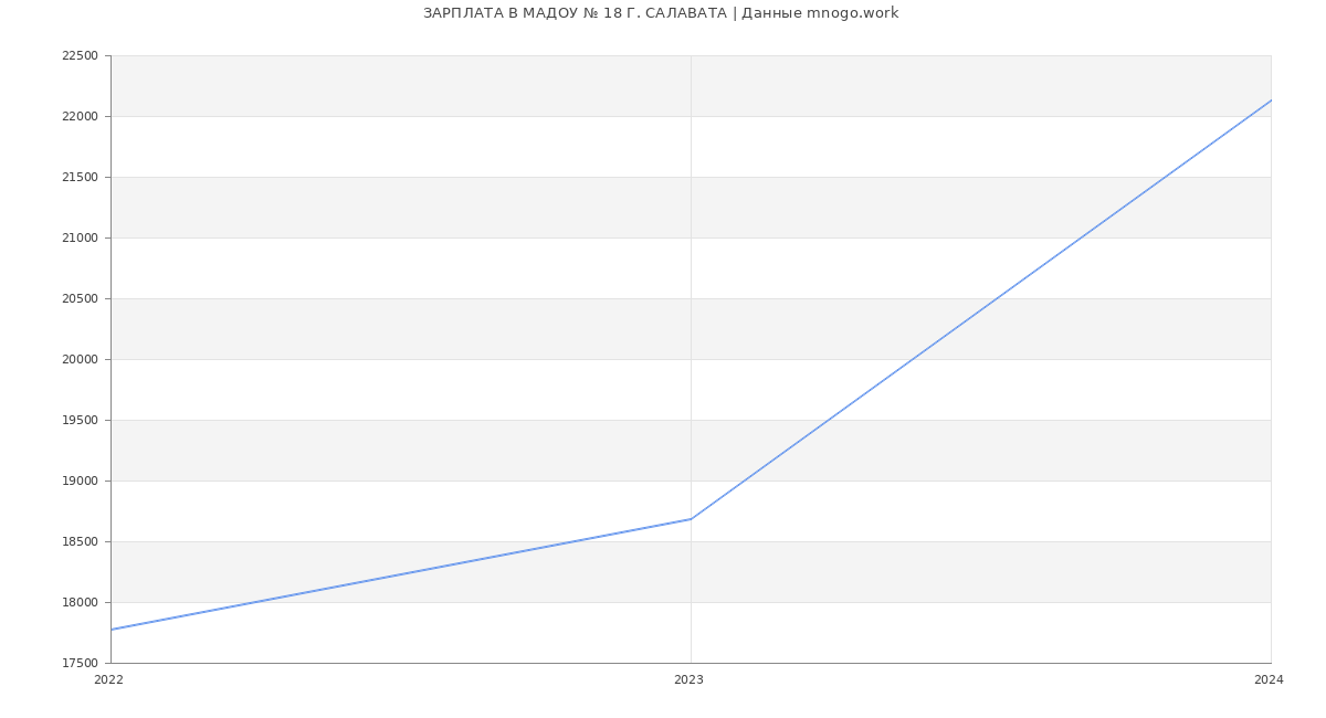 Статистика зарплат МАДОУ № 18 Г. САЛАВАТА