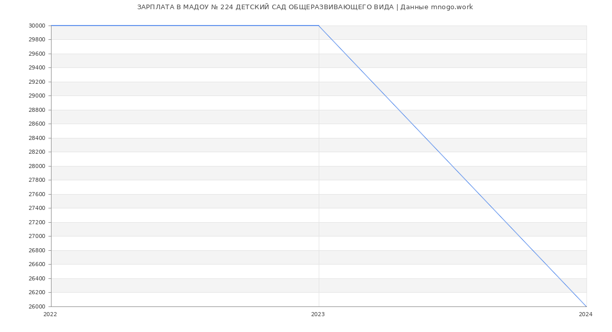 Статистика зарплат МАДОУ № 224 ДЕТСКИЙ САД ОБЩЕРАЗВИВАЮЩЕГО ВИДА