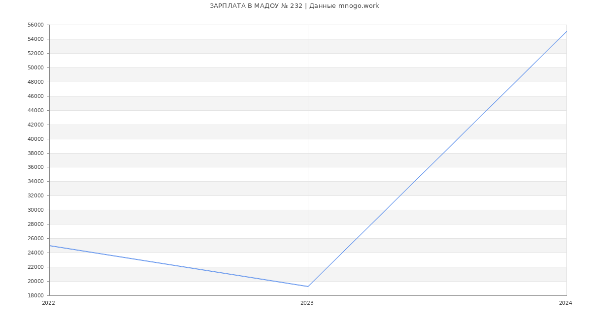 Статистика зарплат МАДОУ № 232